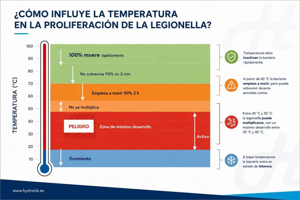 Infografía Legionelosis sobre temperatura agua