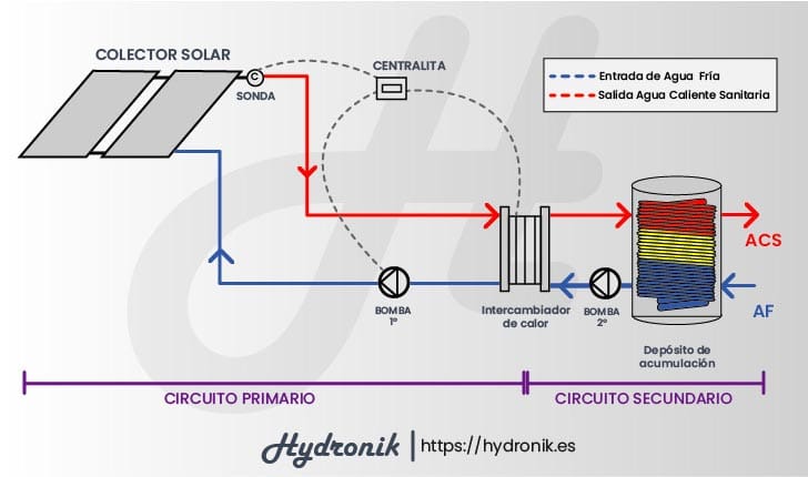 Circuitos de sistemas solares térmicos para utilizar la energía solar térmica