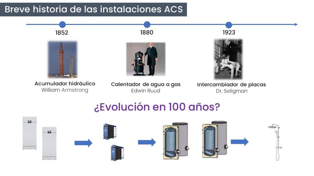 Evolución de las instalaciones ACS