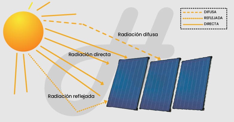 Tipos de radiación en paneles solares