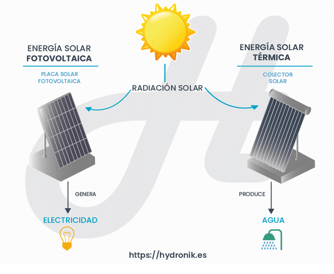 ¿Energia solar termica o fotovoltaica?