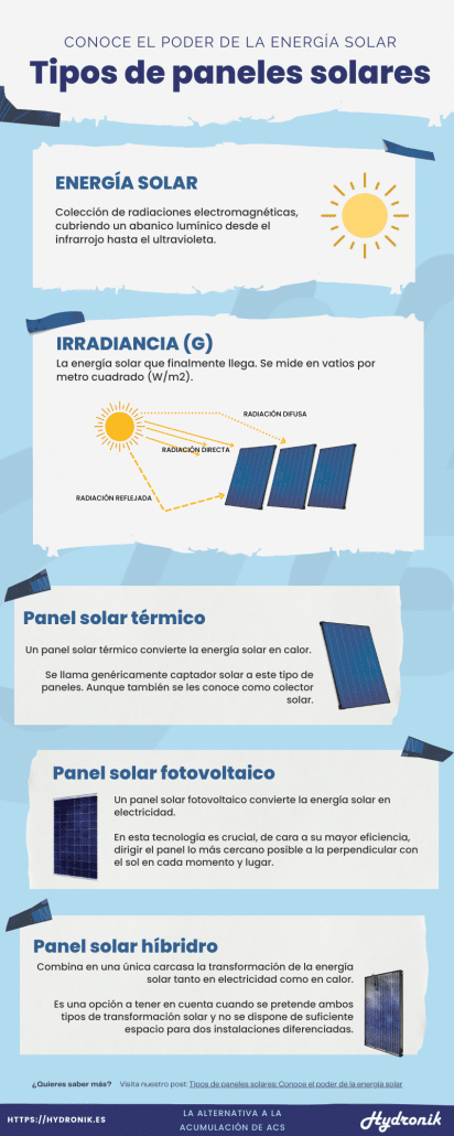 Infografía: Tipos de paneles solares