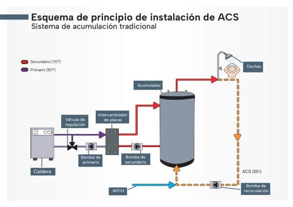 Esquema de principio con intercambiadores de placas de Sistema de Acumulación convencional ACS
