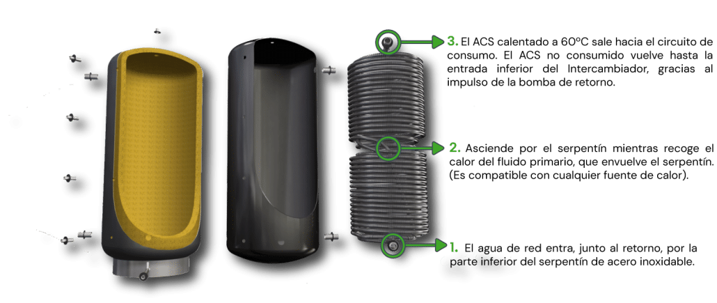 acumuladores de agua caliente vs IHI-800 de Hydronik