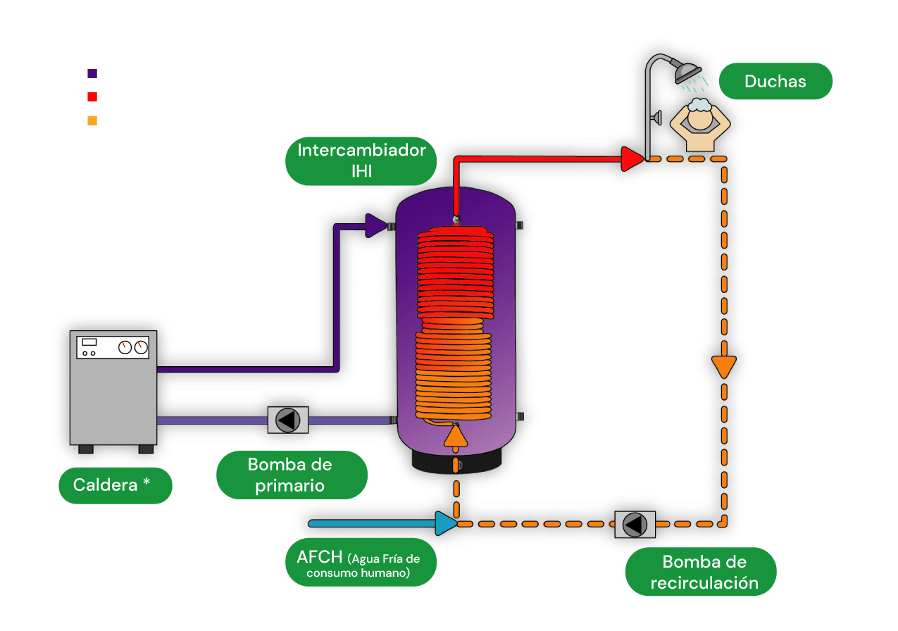 Esquema Intercambiadores de agua caliente sanitaria