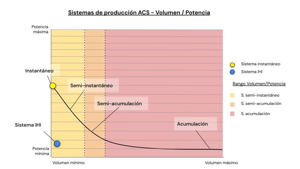 Gráfica comparativa consumo de una instalación A.C.S. - Sistemas producción ACS