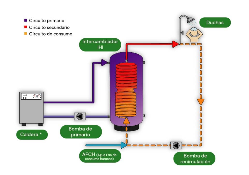 Producción de agua caliente con intercambio semi-instantáneo