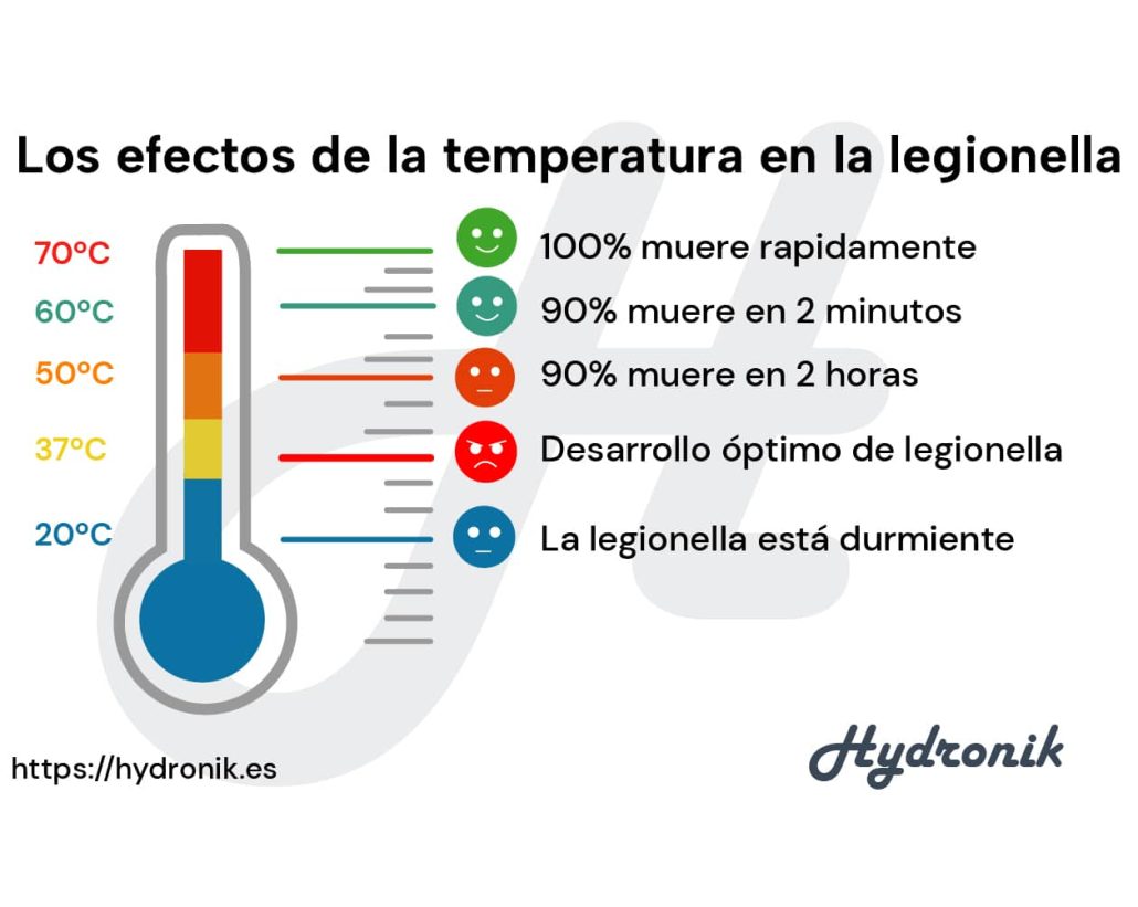 desinfección de legionella en ACS en función de temperatura