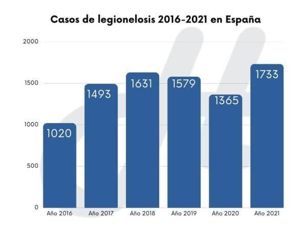 casos legionelosis 2016-2021