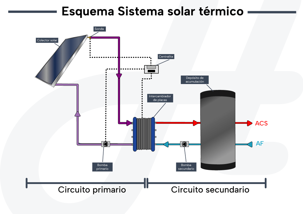 Esquema sistema para ACS mediante energía solar térmica