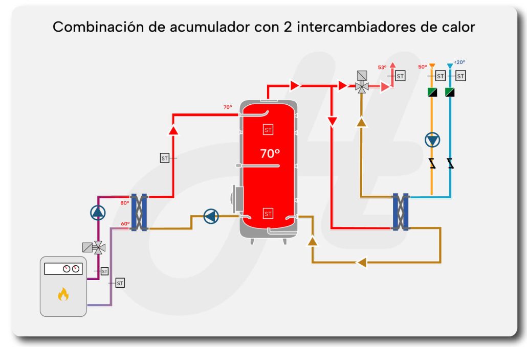 Esquema con combinación de acumulador con intercambiadores de placas ACS