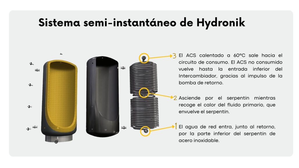 Proceso sistema de producción de ACS de Hydronik