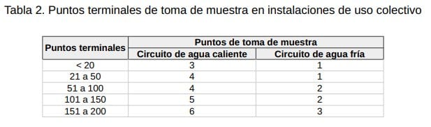 Normativa legionella acs Tabla 2 RD 487_2022