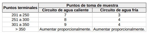 Normativa legionella acs Tabla 2_1 RD 487_2022