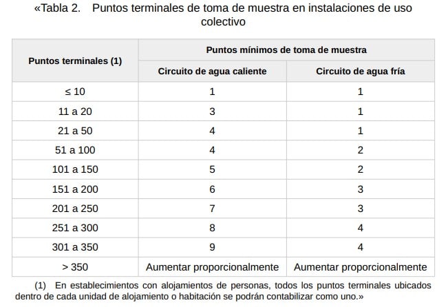 Tabla 2 Normativa legionella acs RD 614/2024 