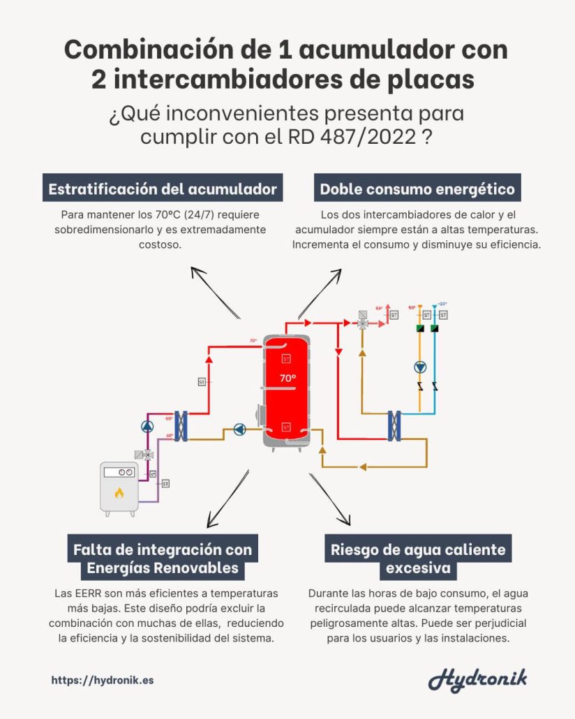 Combinación de 1 acumulador con dos intercambiadores de placas ACS