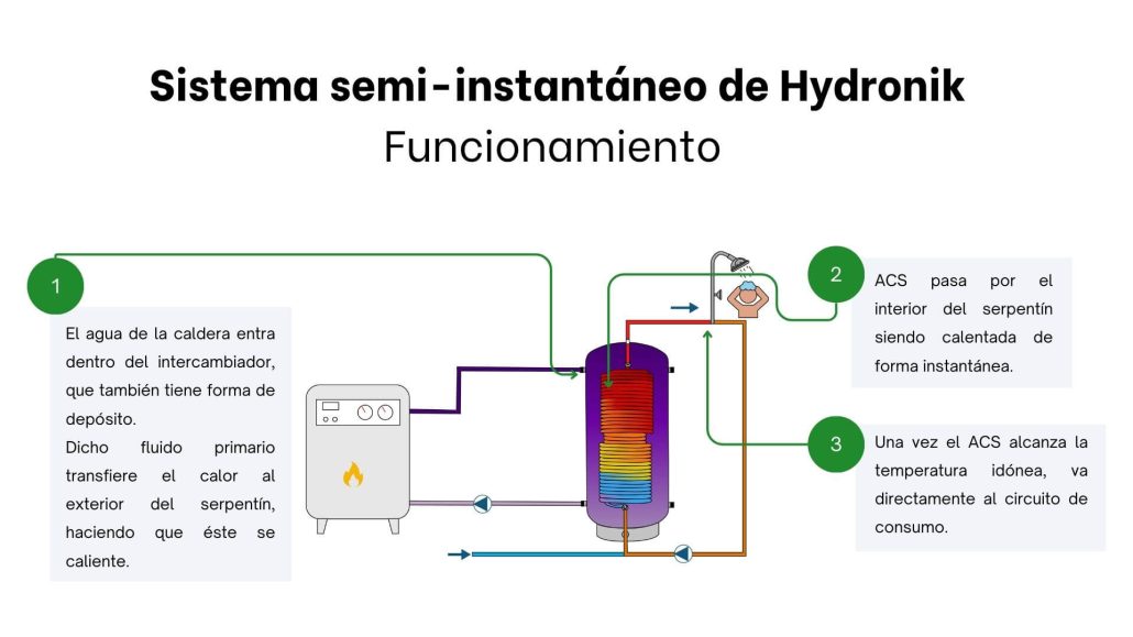 Funcionamiento del sistema de producción de ACS desarrollado por Hydronik