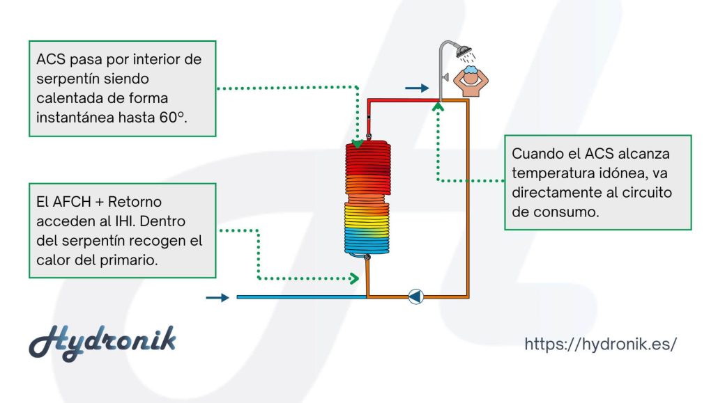 Control de Legionella Sistema IHI Serpentin Intercambiador