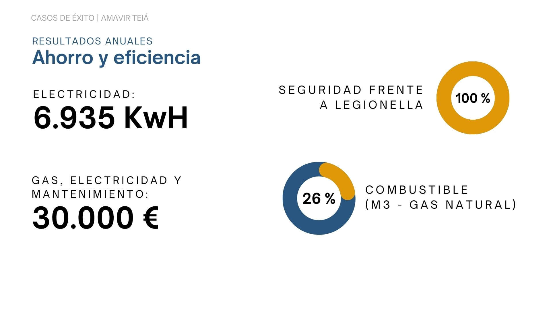 Resultados anuales de tener ACS en residencias de mayores sin acumulación