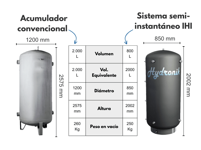 Problemas de acumuladores ACS en espacio en sala