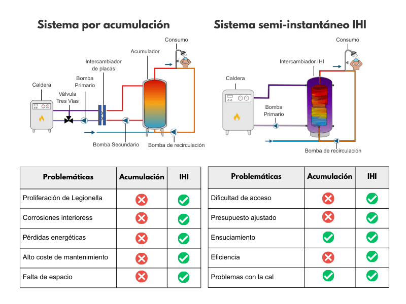 Problemas de acumuladores ACS frente a Sistema IHI