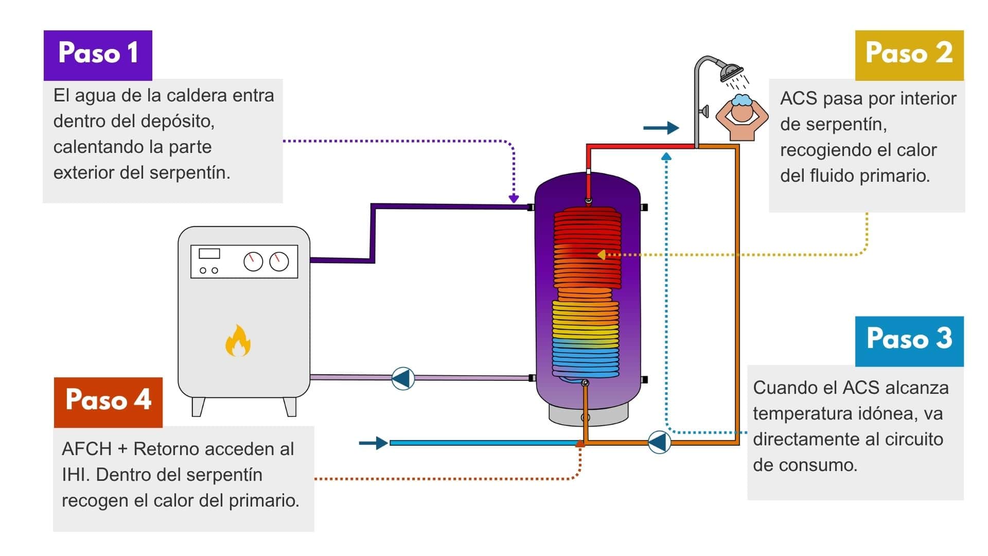 Esquema Funcionamiento del sistema ACS sin acumulación de Hydronik