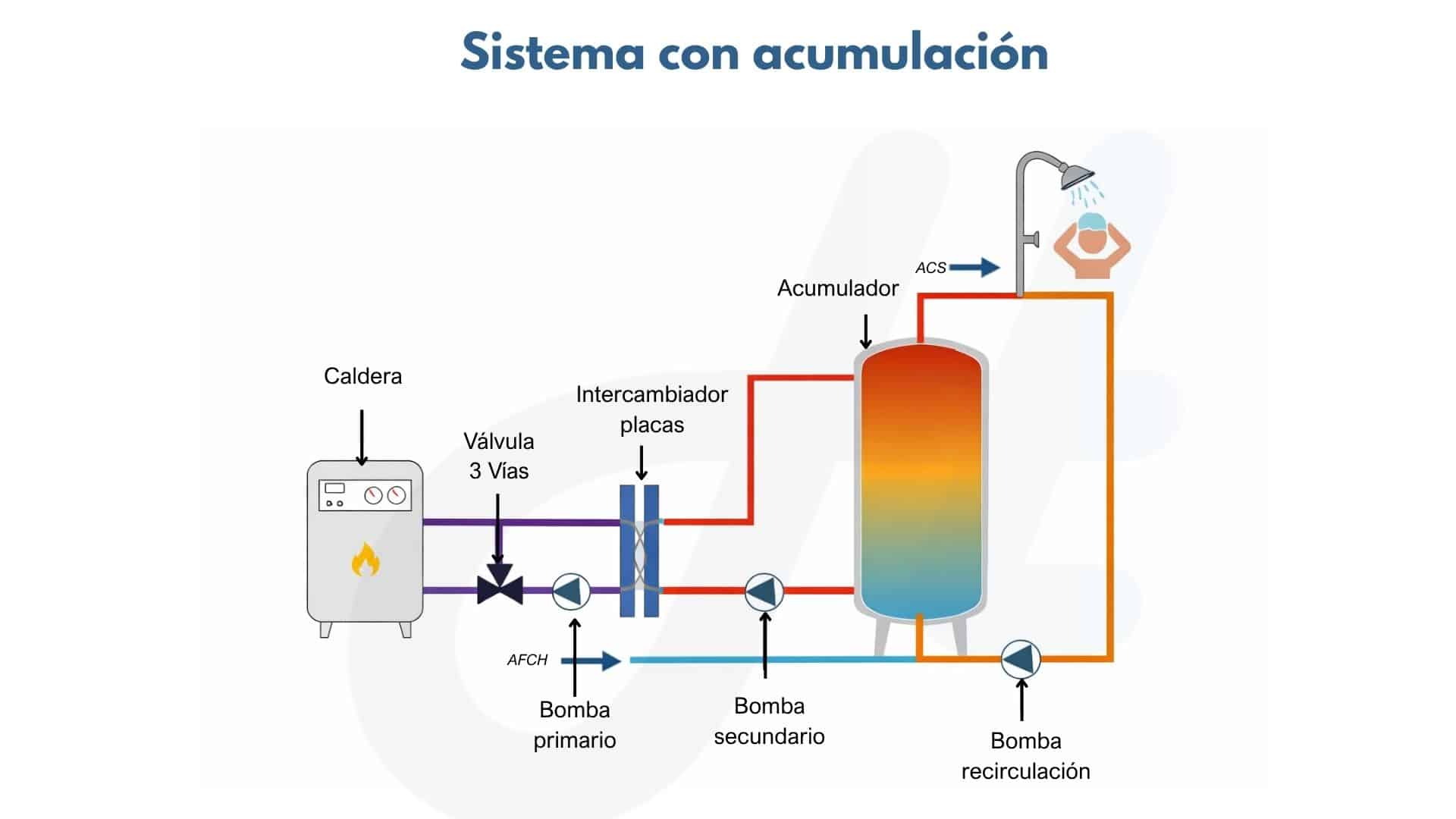 Sistema de ACS más eficiente - Acumulación