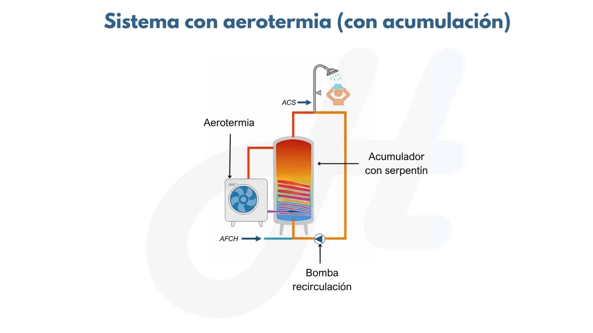 Sistema de ACS más eficiente - Aerotermia con acumulación