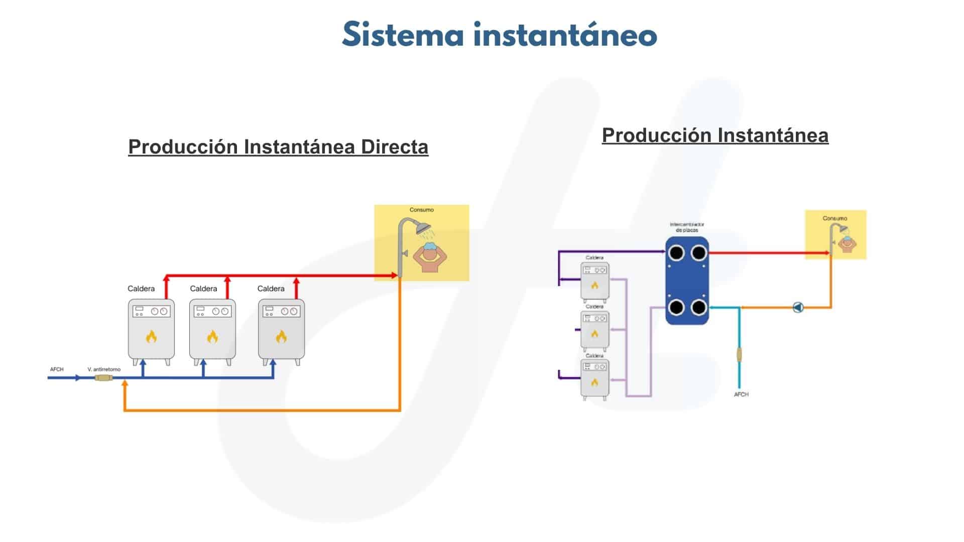 Sistema de ACS más eficiente - Instantáneo