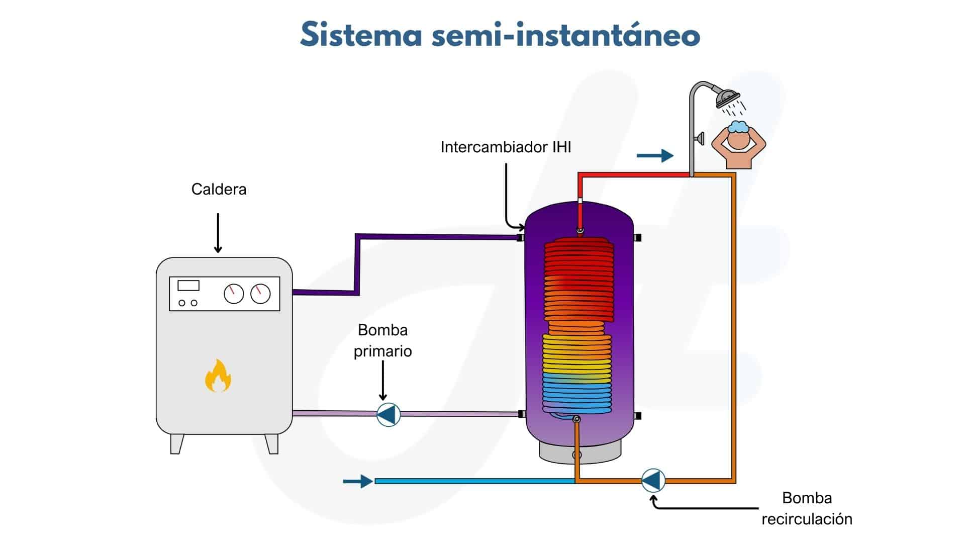 Sistema de ACS más eficiente - Semiinstantáneo